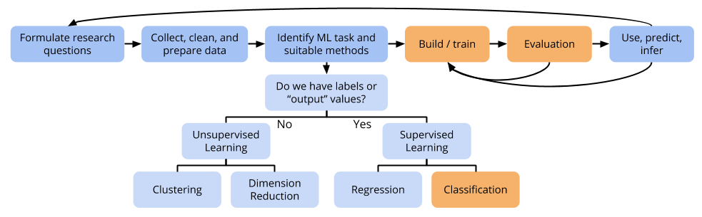 Logistic regression best sale is supervised learning